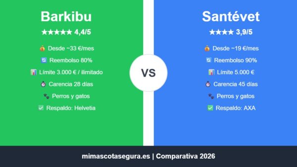 Comparativa Barkibu vs Santévet 2026: precios, coberturas y valoraciones